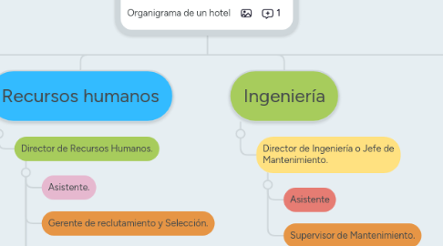 Mind Map: Clasificación del Turismo