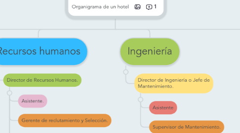 Mind Map: Organigrama de un hotel