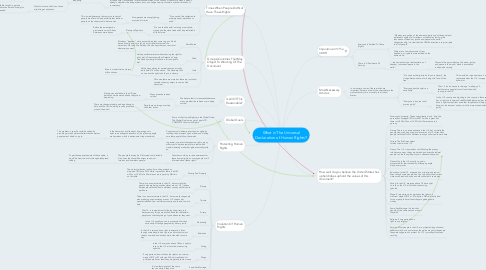 Mind Map: What is The Universal Declaration of Human Rights?