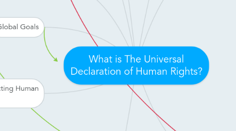 Mind Map: What is The Universal Declaration of Human Rights?