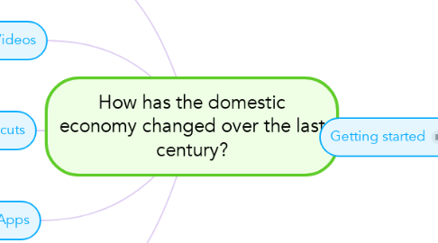 Mind Map: How has the domestic economy changed over the last century?