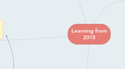 Mind Map: Learning from 2015