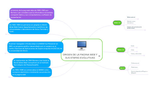 Mind Map: ORIGEN DE LA PAGINA WEB Y SUS ETAPAS EVOLUTIVAS