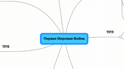 Mind Map: Первая Мировая Война