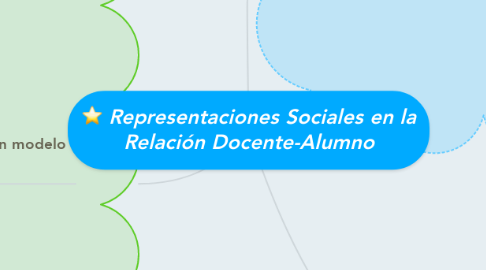 Mind Map: Representaciones Sociales en la Relación Docente-Alumno