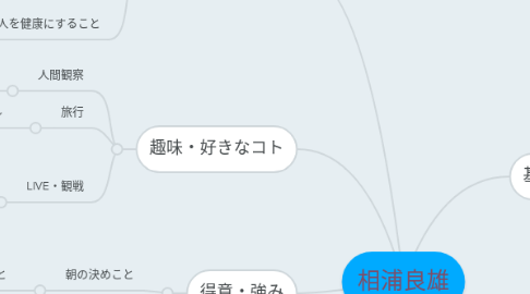 Mind Map: 相浦良雄