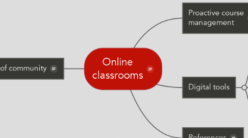 Mind Map: Online classrooms