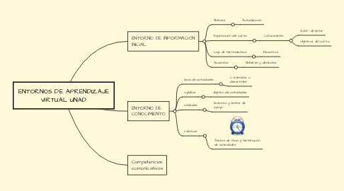 Mind Map: ENTORNOS DE APRENDIZAJE VIRTUAL UNAD