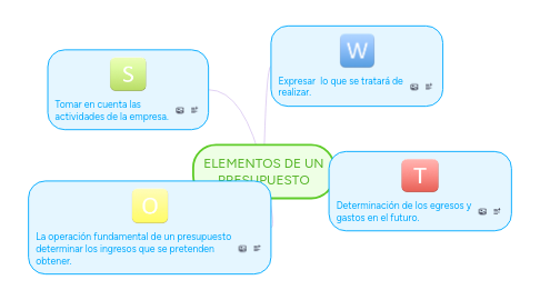 Mind Map: ELEMENTOS DE UN PRESUPUESTO