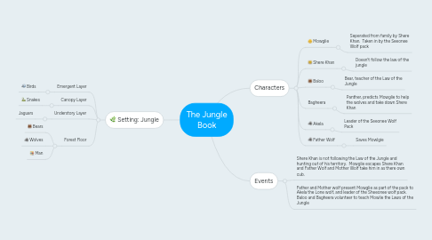 Mind Map: The Jungle Book