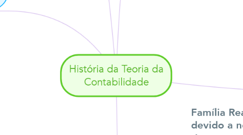 Mind Map: História da Teoria da Contabilidade