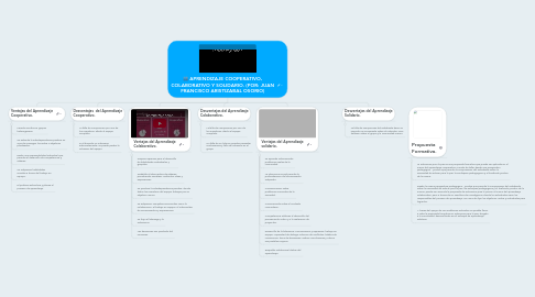 Mind Map: APRENDIZAJE COOPERATIVO, COLABORATIVO Y SOLIDARIO. (POR: JUAN FRANCISCO ARISTIZABAL OSORIO)