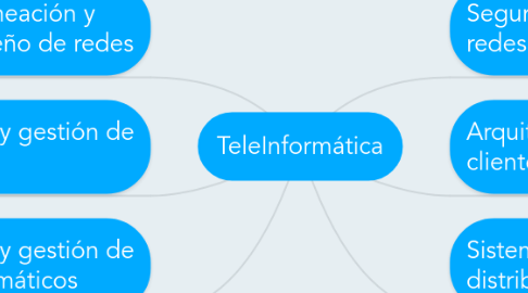 Mind Map: TeleInformática