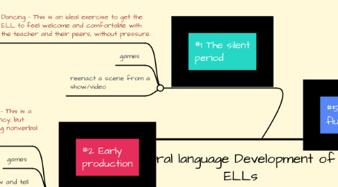 Mind Map: Oral language Development of ELLs