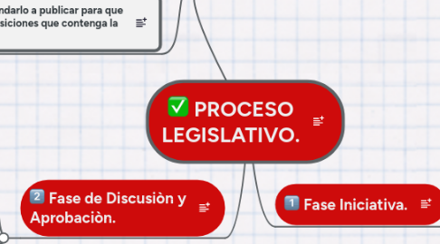 Mind Map: PROCESO LEGISLATIVO.