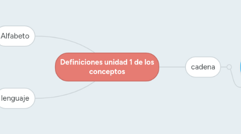 Mind Map: Definiciones unidad 1 de los conceptos