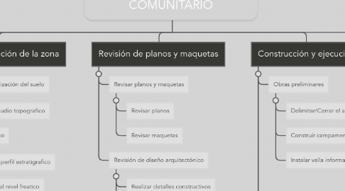 Mind Map: CIMENTACION DEL PARQUE COMUNITARIO