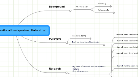 Mind Map: EquiLife International Headquarters: Holland