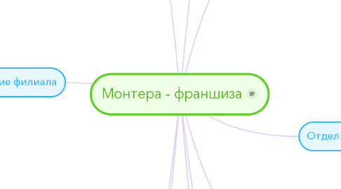 Mind Map: Монтера - франшиза