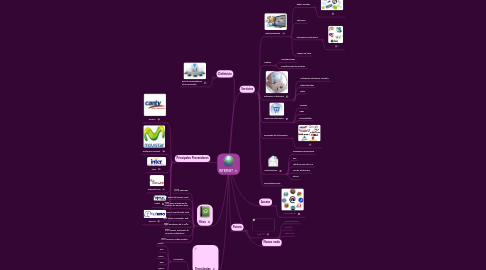 Mind Map: INTERNET