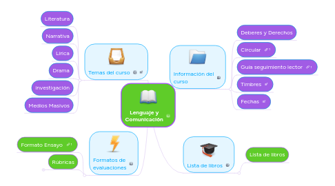 Mind Map: Lenguaje y Comunicación