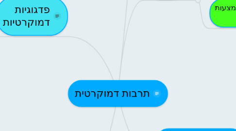 Mind Map: תרבות דמוקרטית