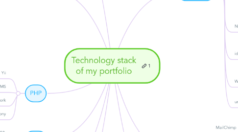 Mind Map: Technology stack of my portfolio