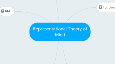 Mind Map: Representational Theory of Mind