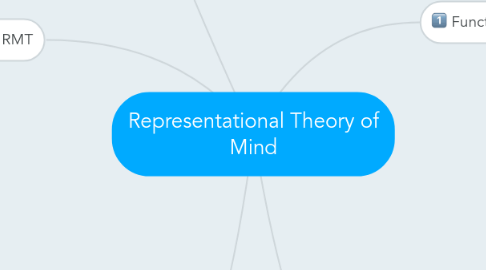 Mind Map: Representational Theory of Mind