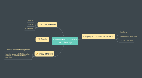Mind Map: L-Ismijiet tad-Djar Maltin u l-Identità Maltija