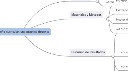 Mind Map: el diseño curricular, una practica docente