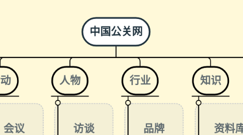 Mind Map: 中国公关网