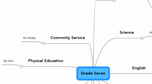 Mind Map: Grade Seven
