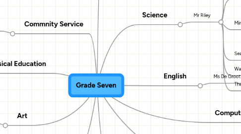 Mind Map: Grade Seven