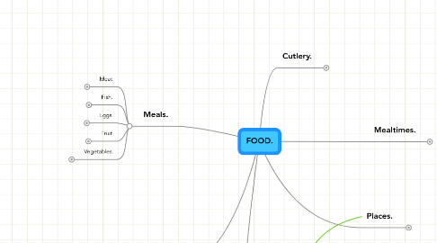 Mind Map: FOOD.