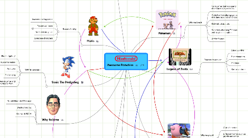 Mind Map: Awesome Franchise