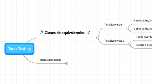 Mind Map: Tarea Testing