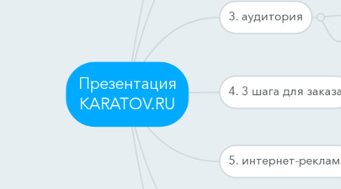 Mind Map: Презентация KARATOV.RU