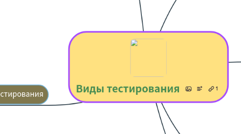 Mind Map: Виды тестирования