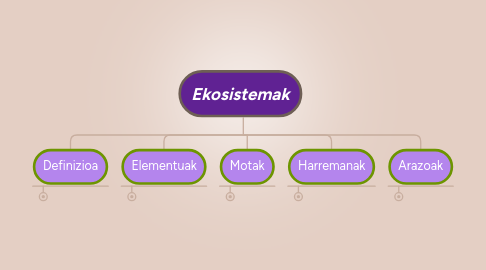 Mind Map: Ekosistemak