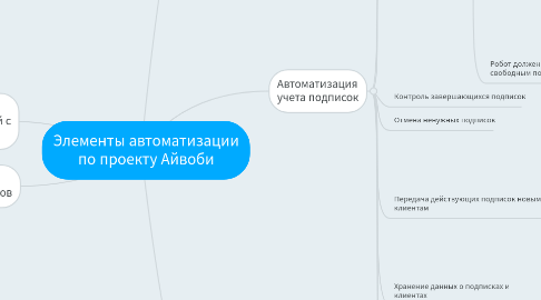 Mind Map: Элементы автоматизации по проекту Айвоби
