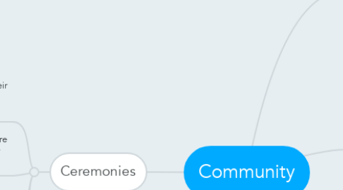 Mind Map: Community