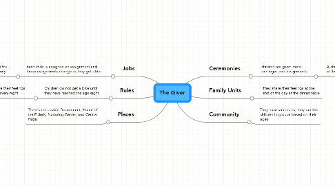 Mind Map: The Giver