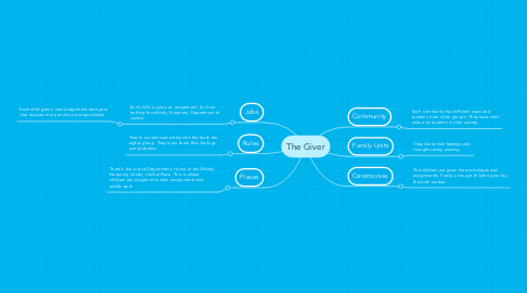 Mind Map: The Giver