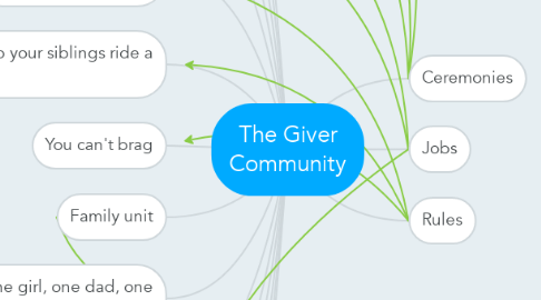 Mind Map: The Giver Community