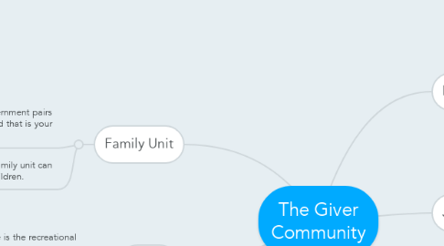 Mind Map: The Giver Community