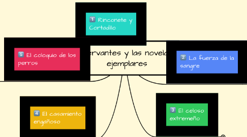 Mind Map: Cervantes y las novelas ejemplares