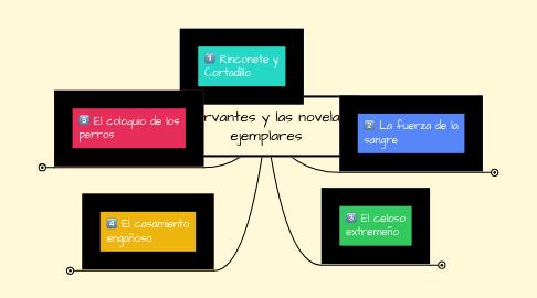 Mind Map: Cervantes y las novelas ejemplares