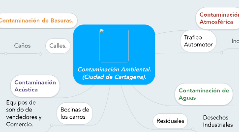 Mind Map: Contaminación Ambiental. (Ciudad de Cartagena).