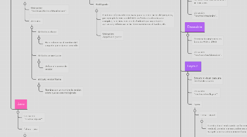 Mind Map: Estructura de Archivos en Android Studio